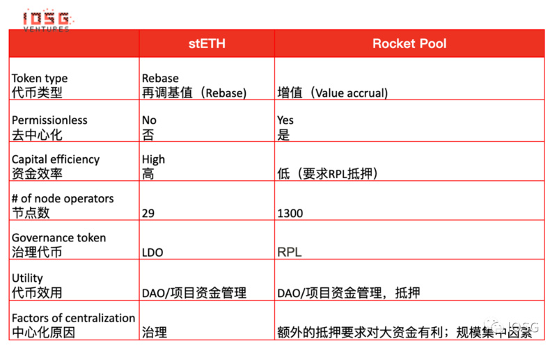 IOSG Ventures：Lido还能统治以太坊staking市场吗？