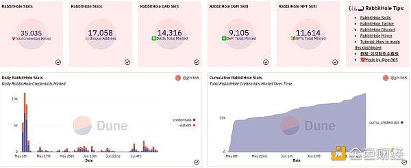 来源：Dune Analytics - @gm365