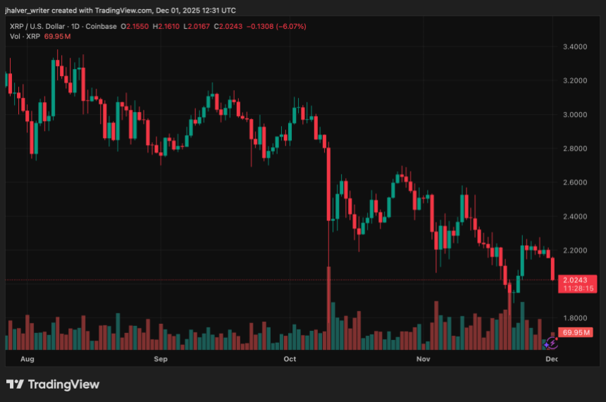 XRP Shows Unusual Market Behavior as Traders Weigh Fresh Bullish Signals for December