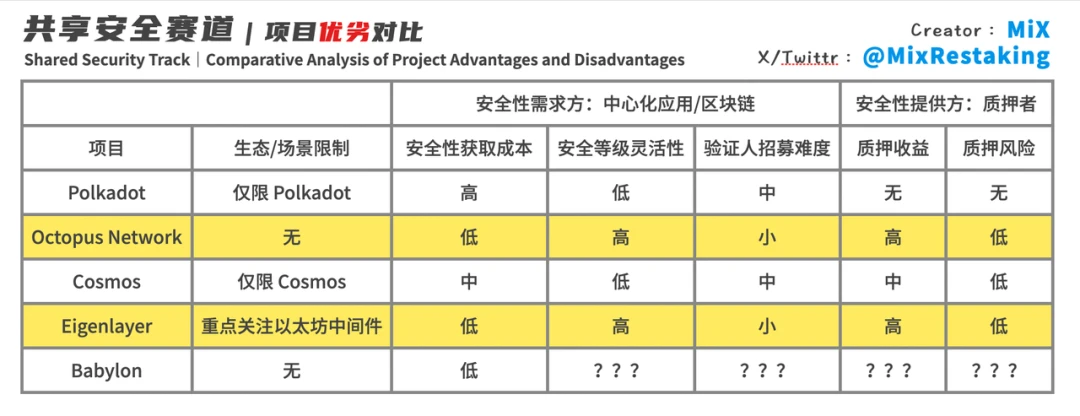 盘点共享安全赛道热门项目：解决方案及优劣势对比