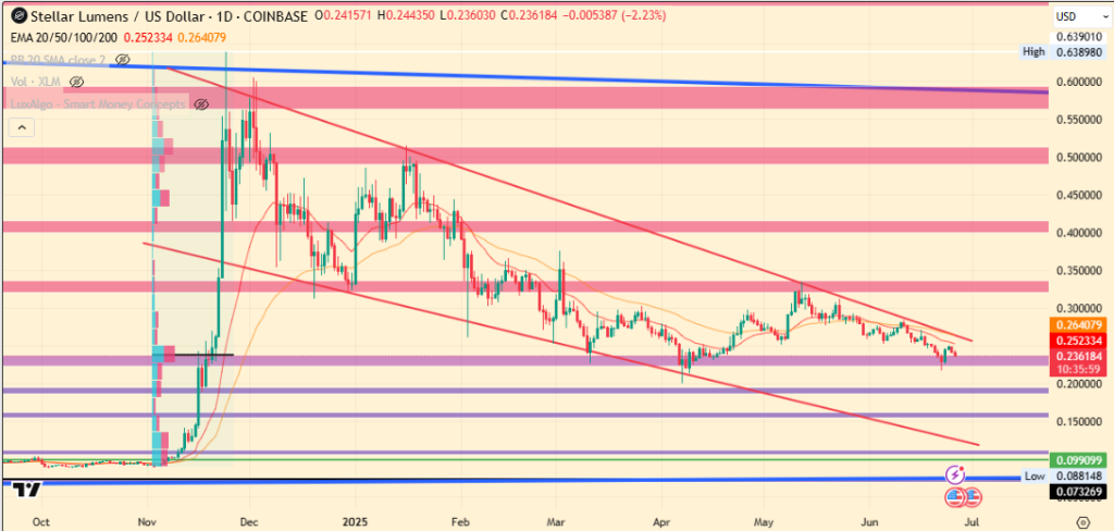 XLM Price Chart