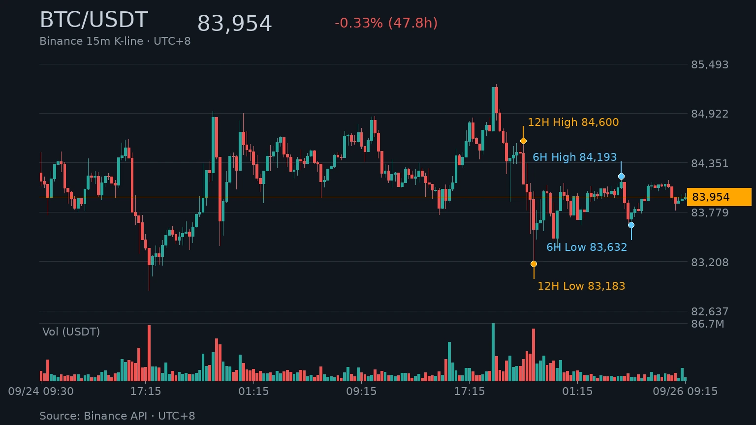 BTC/USDT 近 48 小時 K 線走勢｜Binance