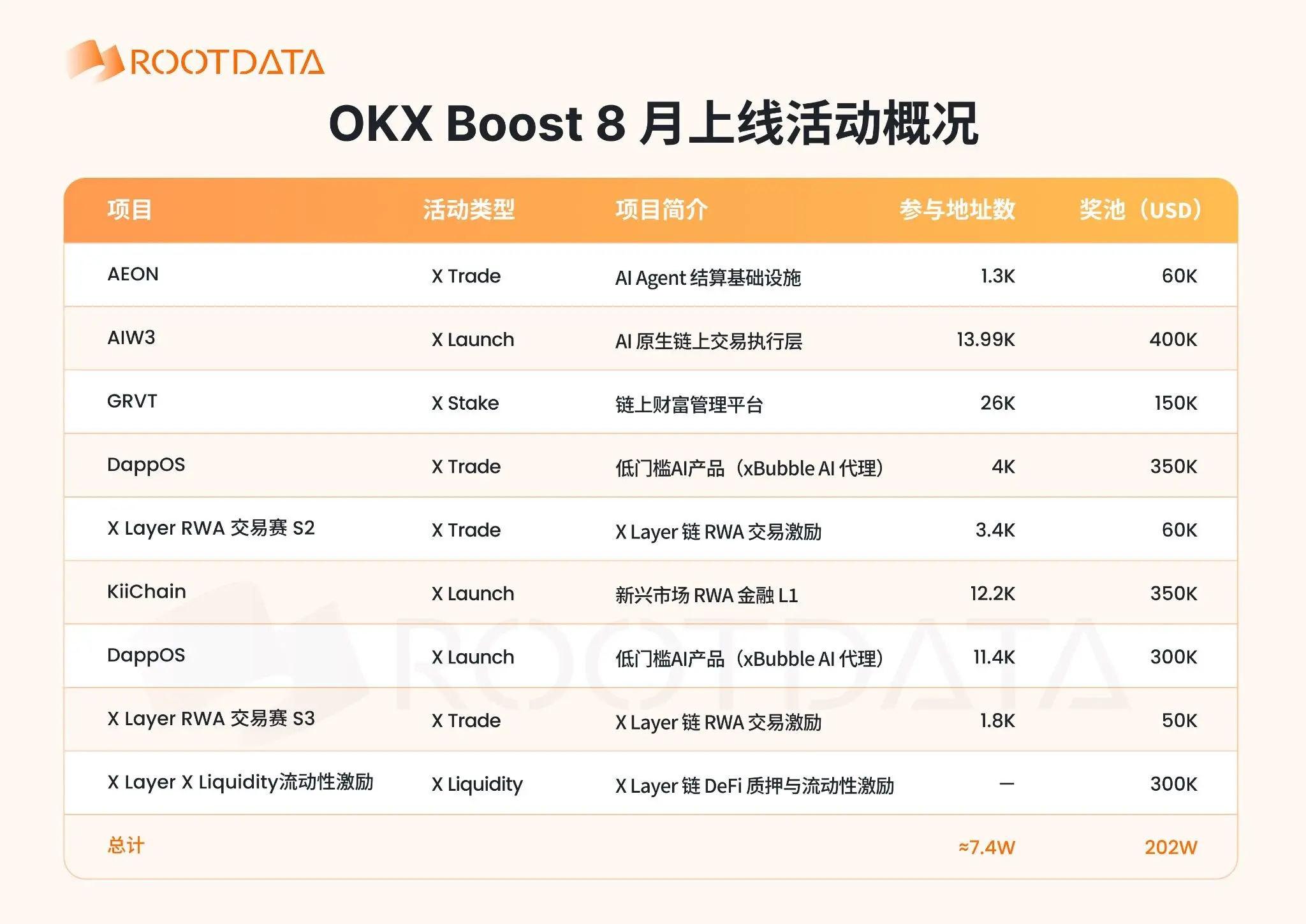 OKX Boost 8 月观察：发放超 200 万美元激励，X Layer RWA 日活突破新高，新玩法 X Liquidity上线