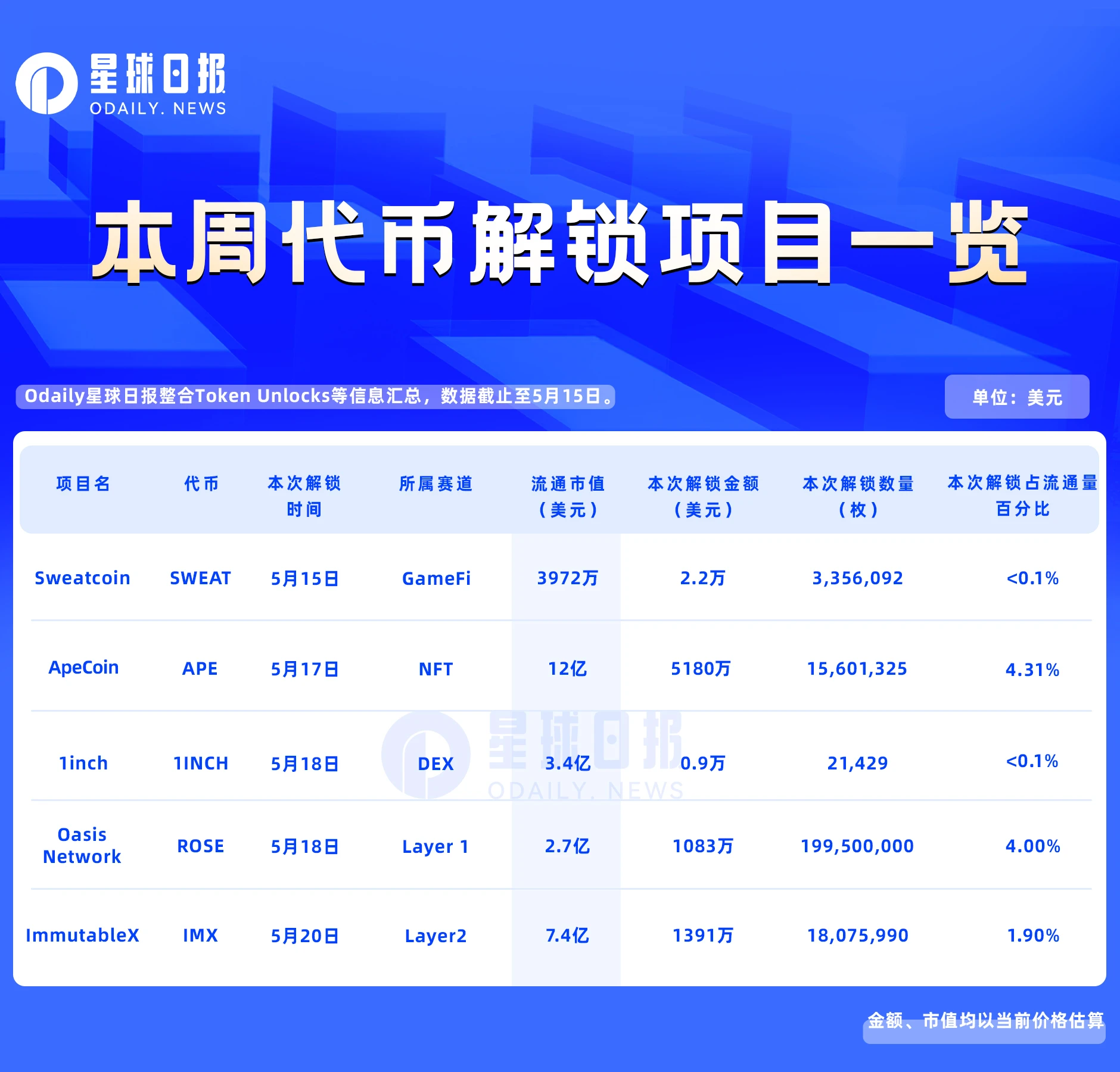 本周解锁代币详解：APE超5000万美元解锁，ROSE、IMX千万级解锁