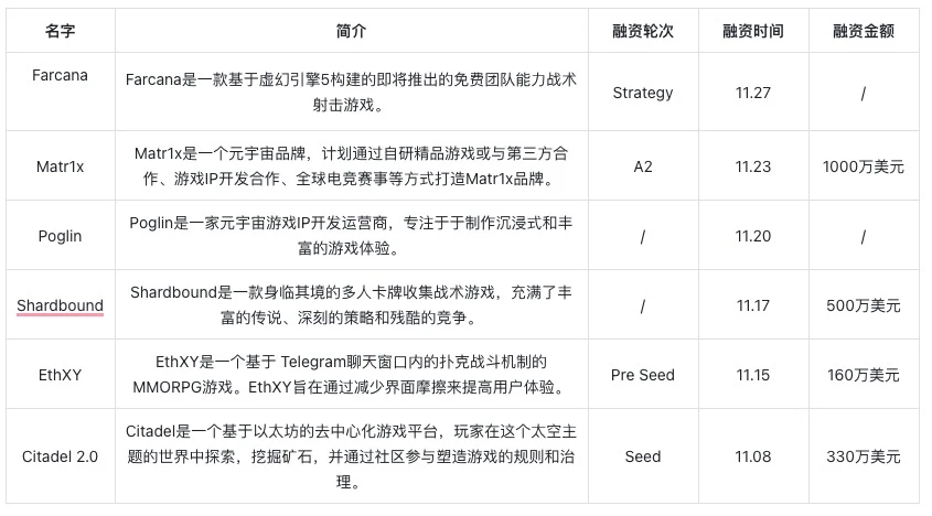 链游周报 | Illuvium与Team Liquid达成合作；Matr1X获1000万美元融资（11.27-12.3）