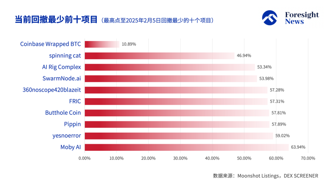 解密Moonshot上币数据：50%难逃归零命运，三分之一「上线即巅峰」