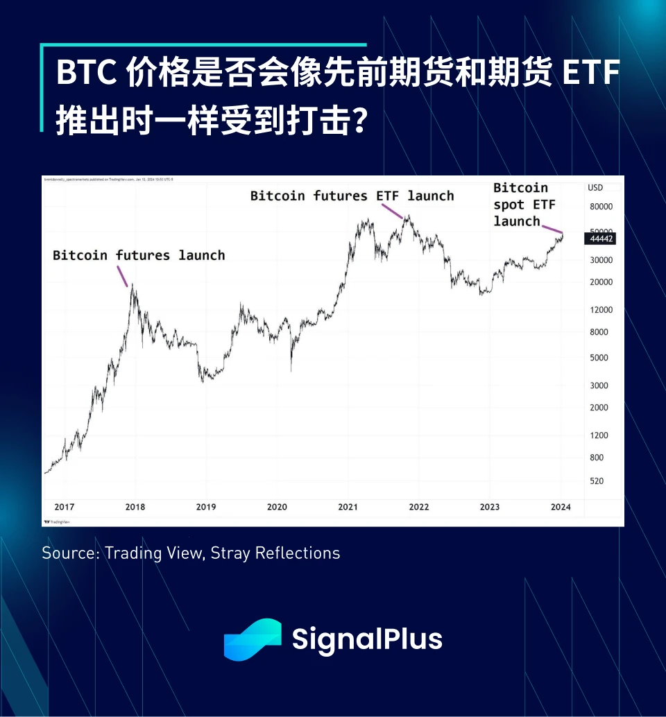 SignalPlus宏观研报(20240115)：BTC现货ETF数据表现亮眼，2024美国恐大幅降息