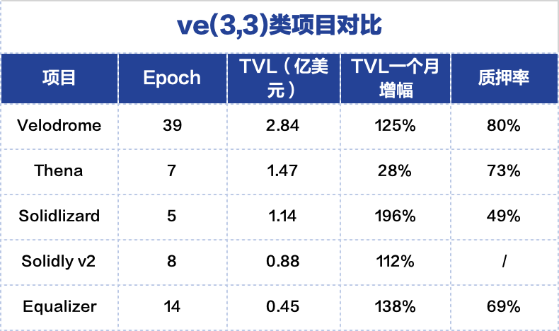 一文盘点5个ve(3,3)类项目的发展现状