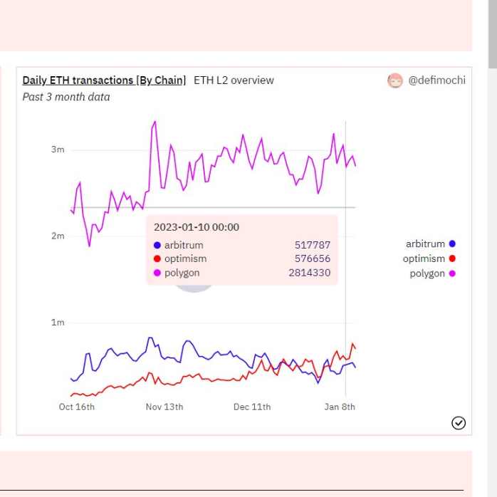 链上数据解读Layer2战争：Optimism、Arbitrum、Polygon