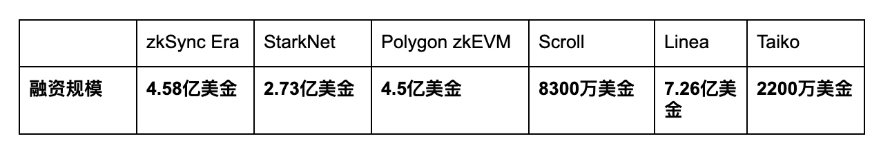 ConsenSys领军Linea登场：突破ZK Rollup限制，实现EVM完全兼容