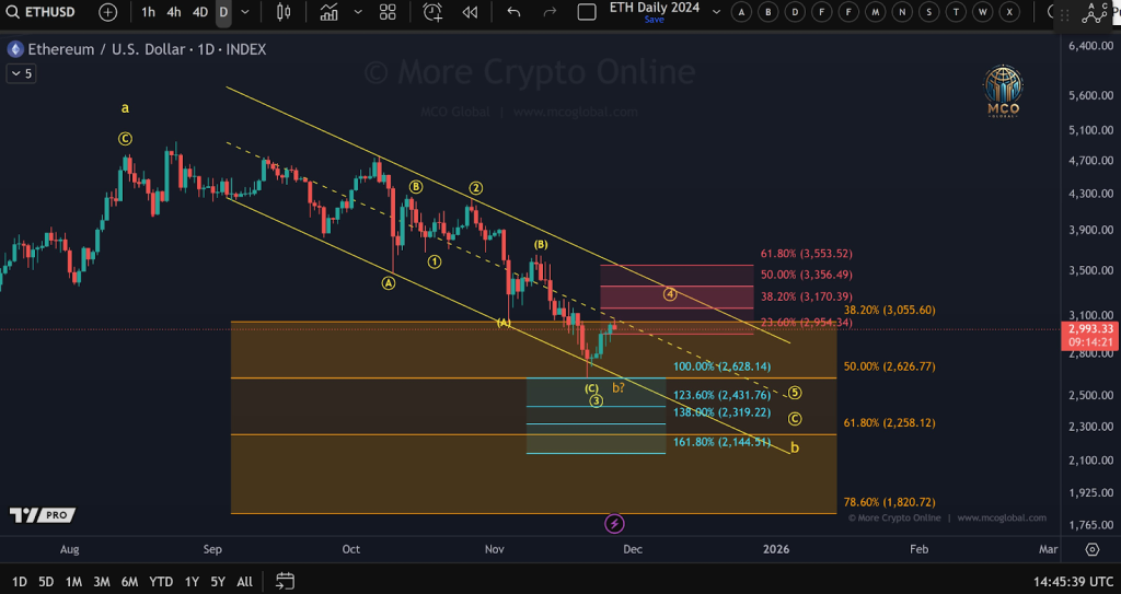 ETH US Dollar 1D Index