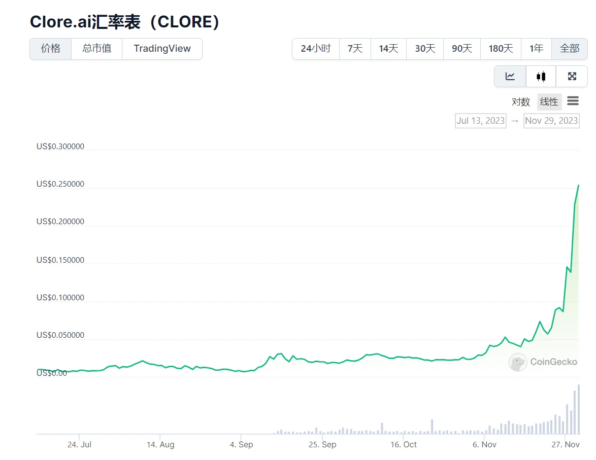 LD Capital：POW+AI双重叙事，算力租赁平台Clore.AI月内10倍涨幅