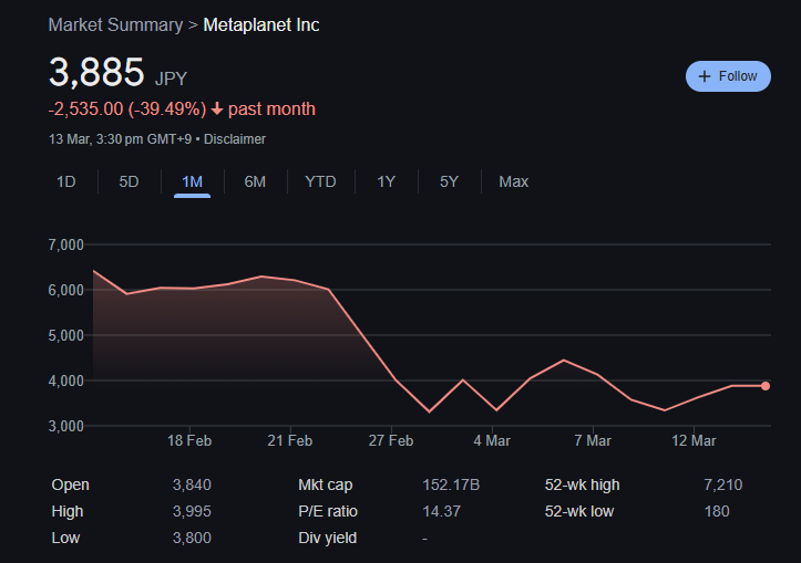 Rumble, Bitdeer, Metaplanet Increase BTC Holdings Amid Market Uncertainty