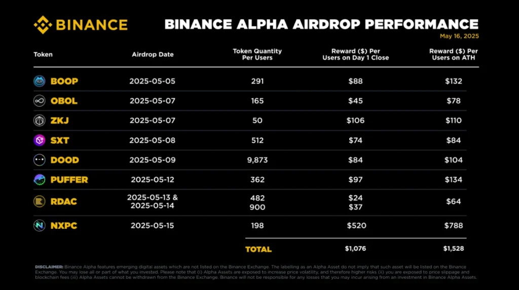 Binance Alpha Airdrop Performance