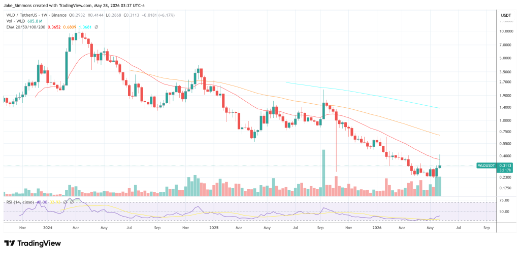 Worldcoin price