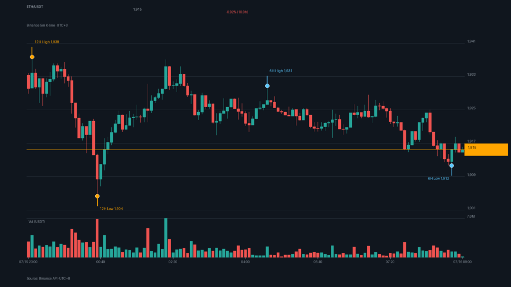 ETH/USDT K 線走勢｜Binance