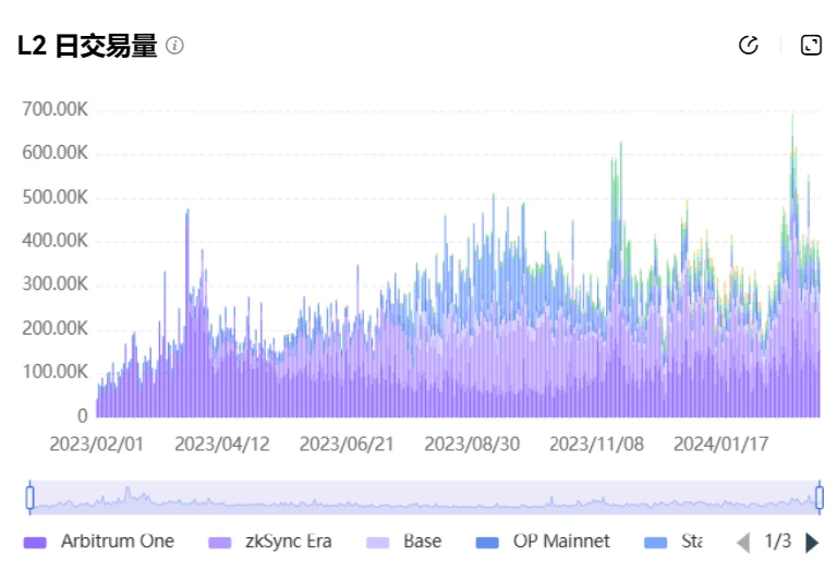 8张图，读懂Dencun升级后开启的L2新战局