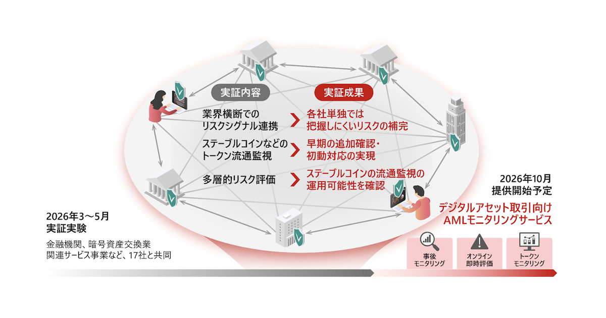 日立、暗号資産AML実証で実用性確認 10月新サービス