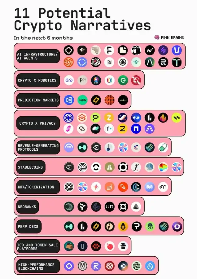 降息周期下的加密新浪潮：11大核心赛道与资本布局逻辑
