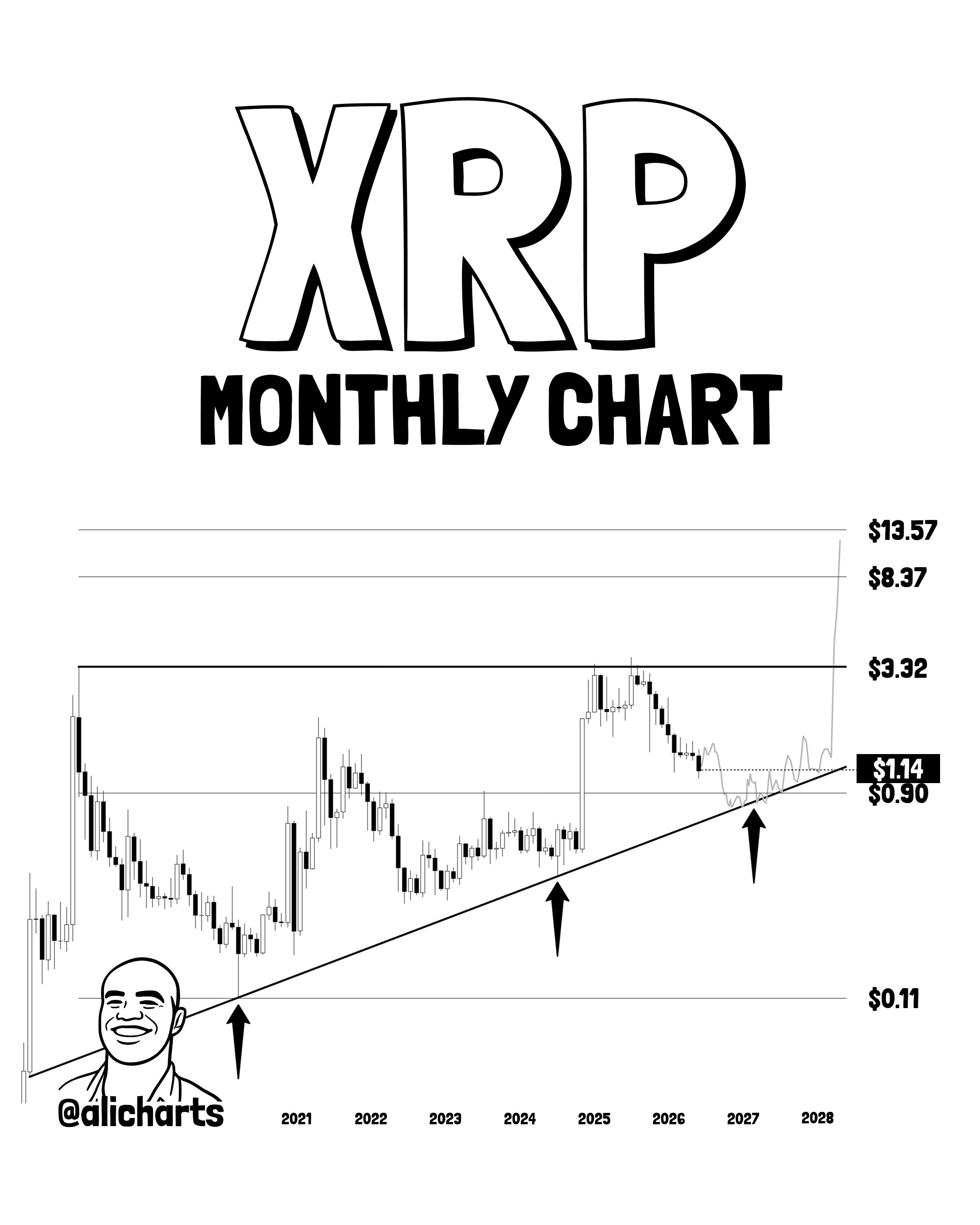 XRP Could Offer Major Buying Opportunity At $0.90, Analyst Says