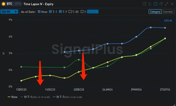 SignalPlus波动率专栏(20231211)：宏观周拉开序幕，BTC大幅调整