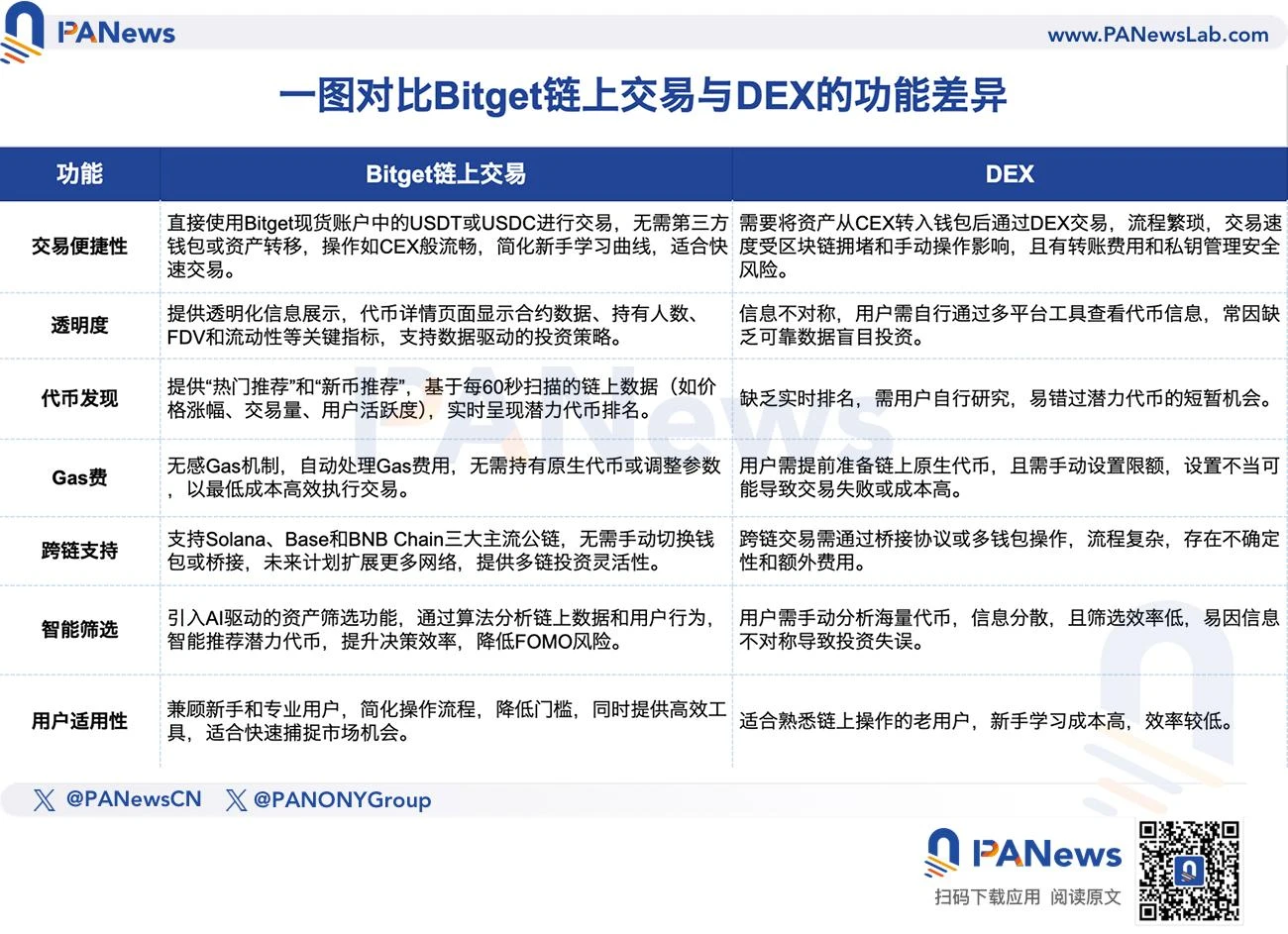 链上巨鲸都在偷偷买什么？Bitget公开上币机制