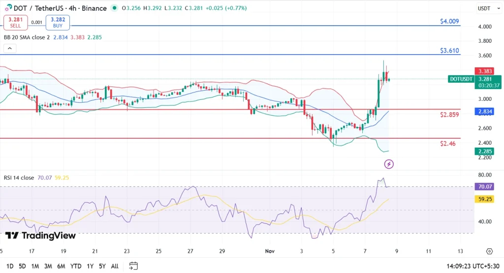 POLKADOT price 8-11-25