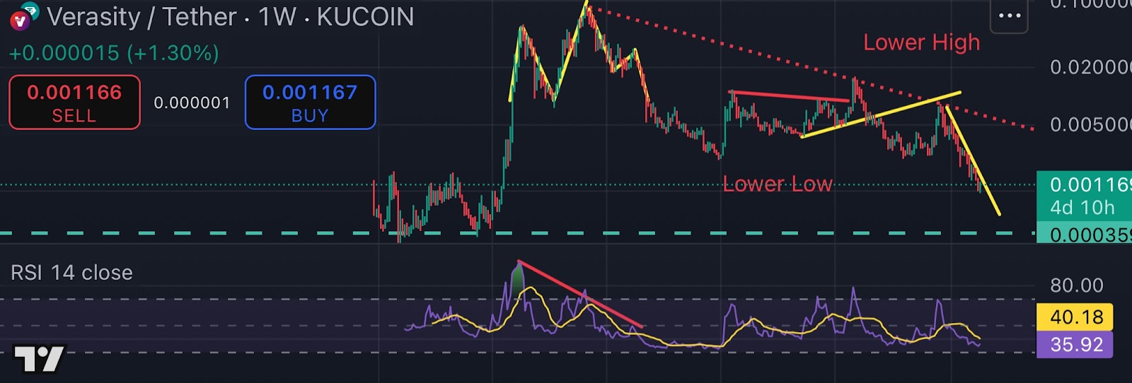 Verasity Price Prediction 2025