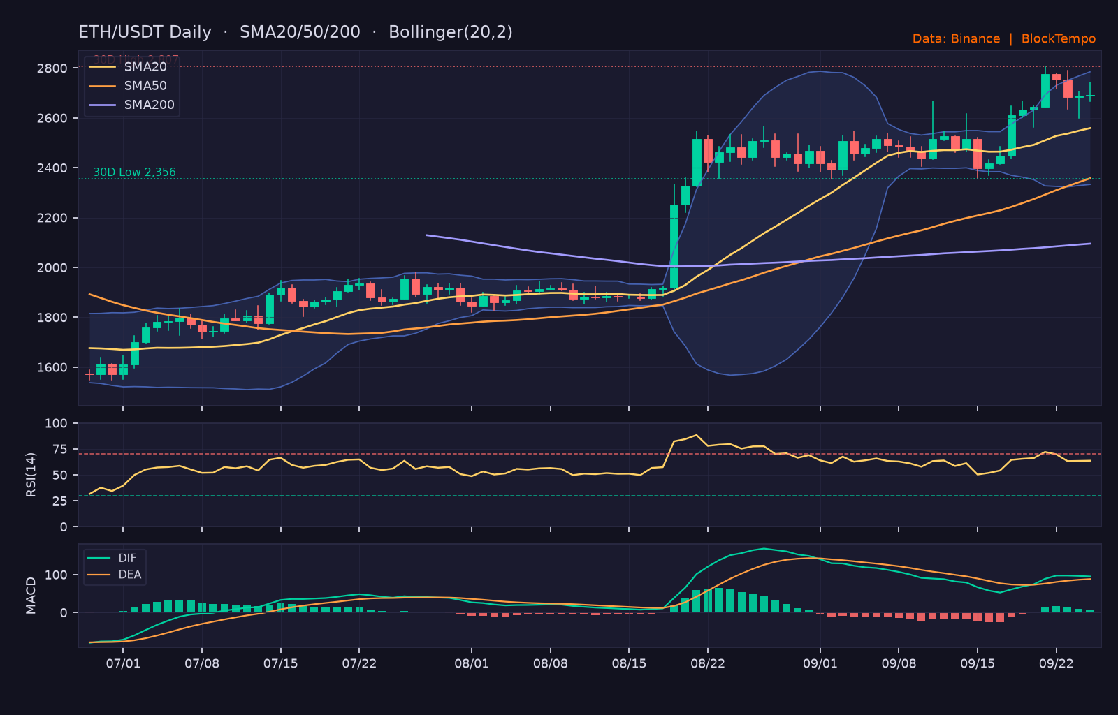 ETH/USDT 日線技術分析（SMA/布林/RSI/MACD）｜Binance