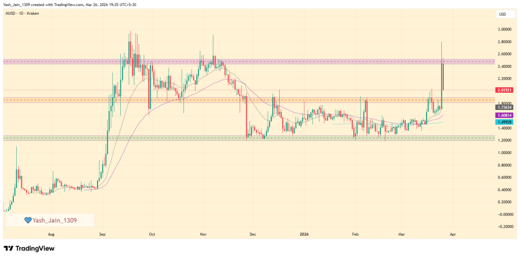 MemeCore Price Volatility Explodes After Hardfork and Perp Listing Surge
