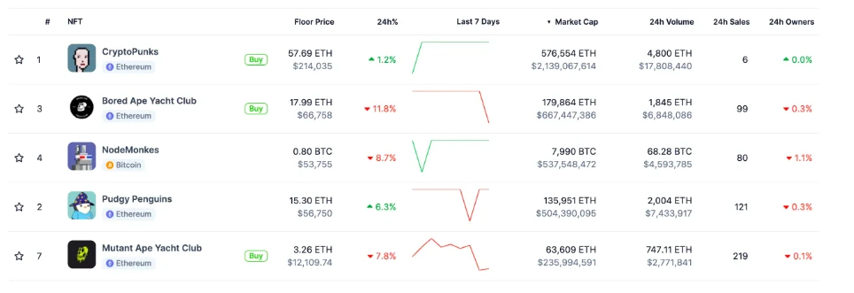 市值超过“胖企鹅”，NokeMonkes“1猴=1 BTC”的梦想能否实现？