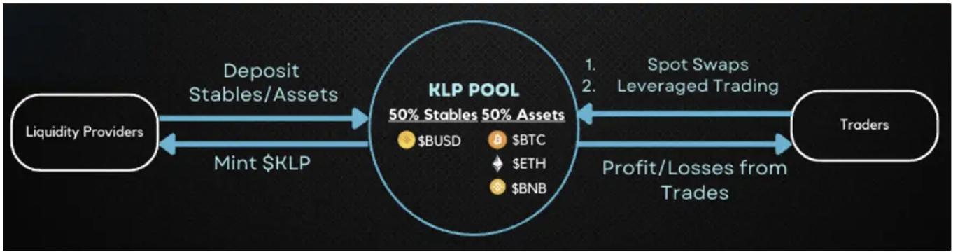 ByteTrade Lab：详解DEX创新功能，以dYdX、GMX、KTX和Bracket为例