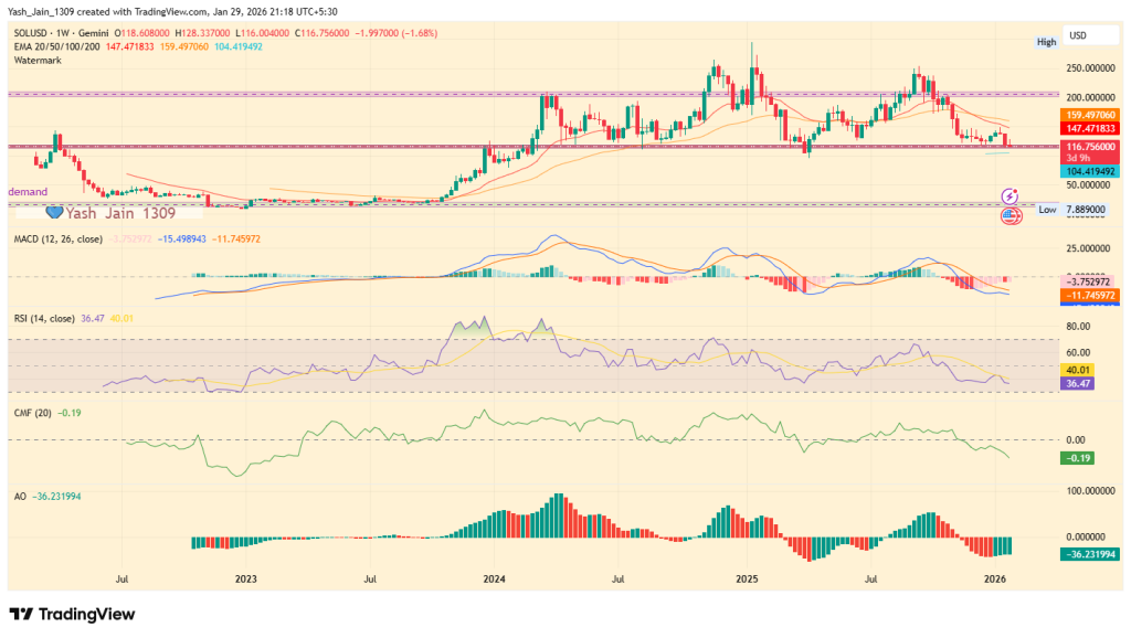 Solana Price at $116: Breakout Launchpad… or Breakdown Before the Next Leg?
