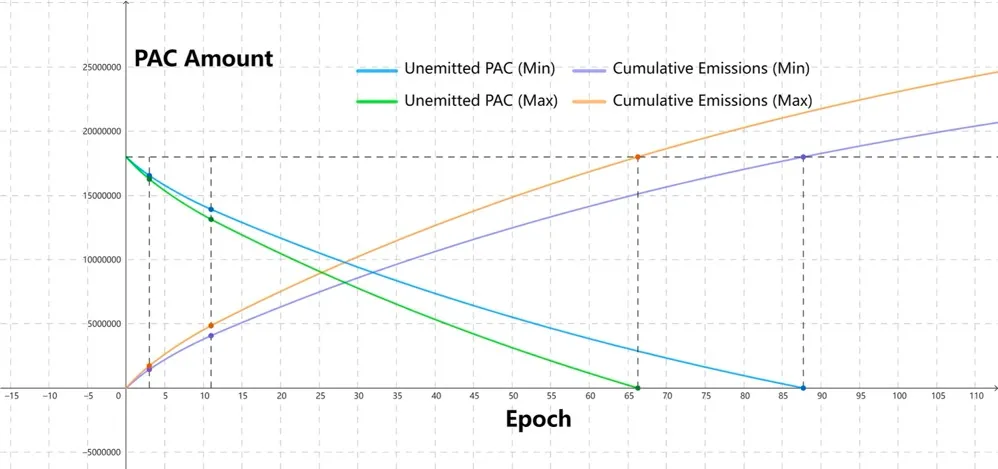 一文读懂Pacman：Arbitrum上的去中心化杠杆挖矿协议