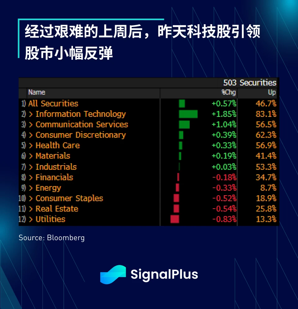 SignalPlus宏观研报(20230815)：美债收益走高，市场预测年底将重启加息