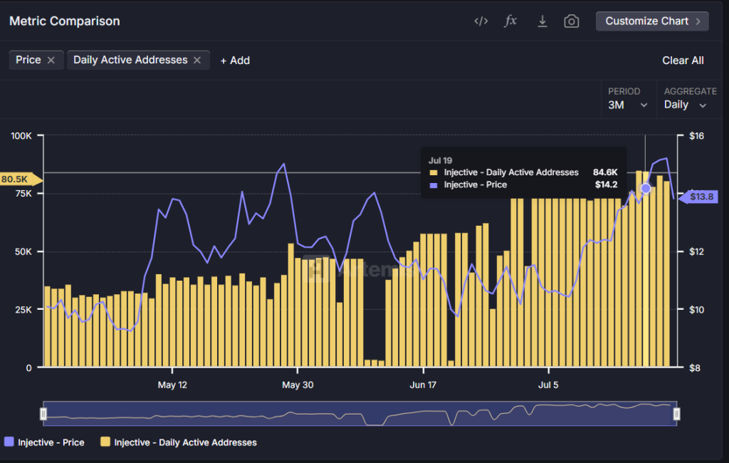INj Daily Active Addresses