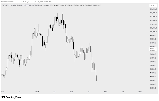 Analyst Reveals Bitcoin Big Picture, Predicts 50% Crash By EOY