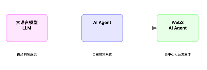 Uweb于佳宁：Web3 AI Agent未来智能经济的四大关键趋势