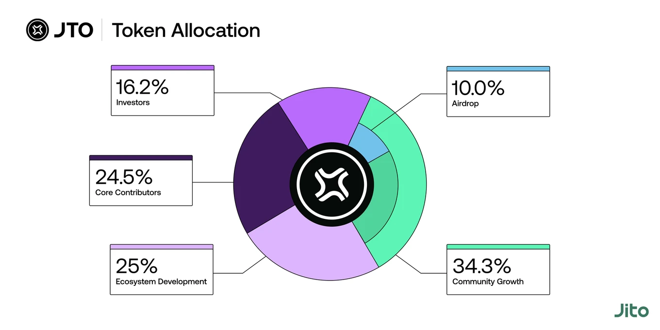 Metrics Ventures Alpha：激烈竞争中的Solana LSD赛道，Jito能否脱颖而出？