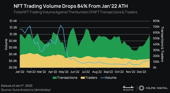 Delphi Digital：2023年可能不是加密游戏真正进入主流的一年