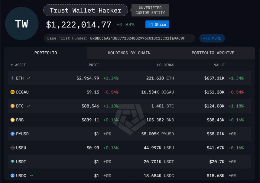 Trust Wallet Exploit Drains $7M: Hundreds Of Users Affected