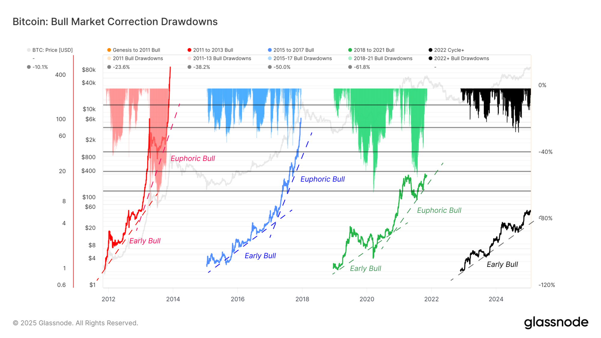 Bitcoin Bull Market Drawdowns Glassnode