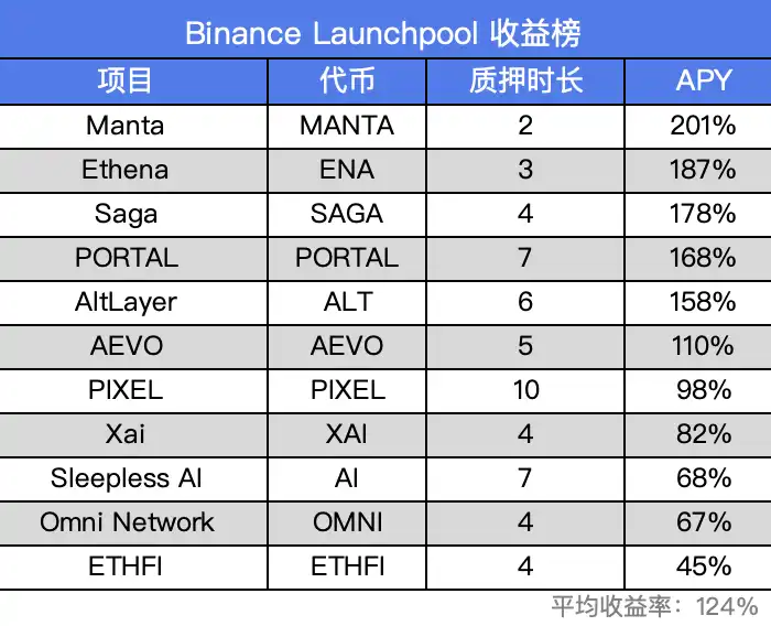 寻找牛市的Alpha，BGB如何撬动市场APR？