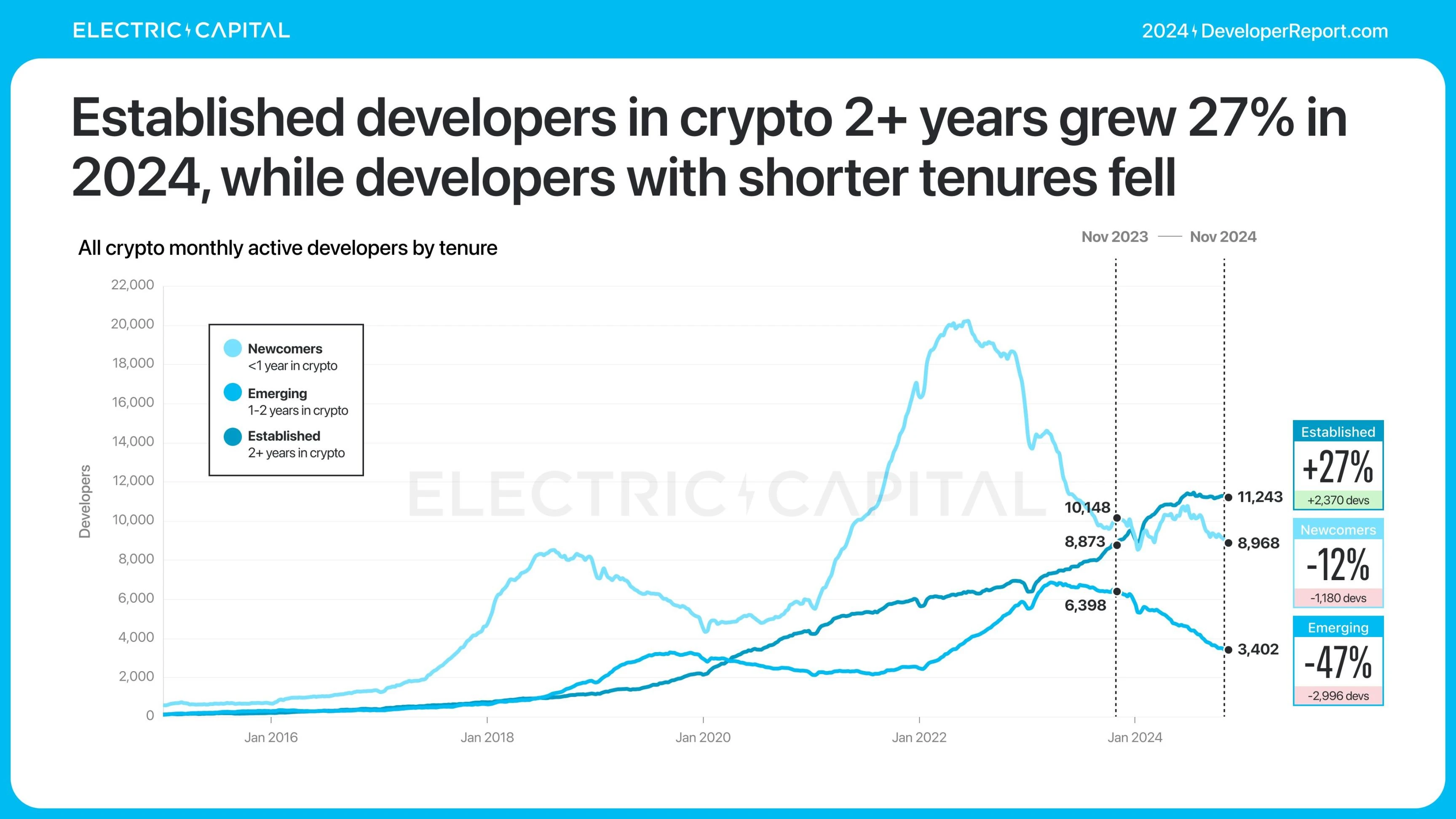 Electric Capital报告：3.9万新开发者加入，Solana是新开发者最多的生态系统