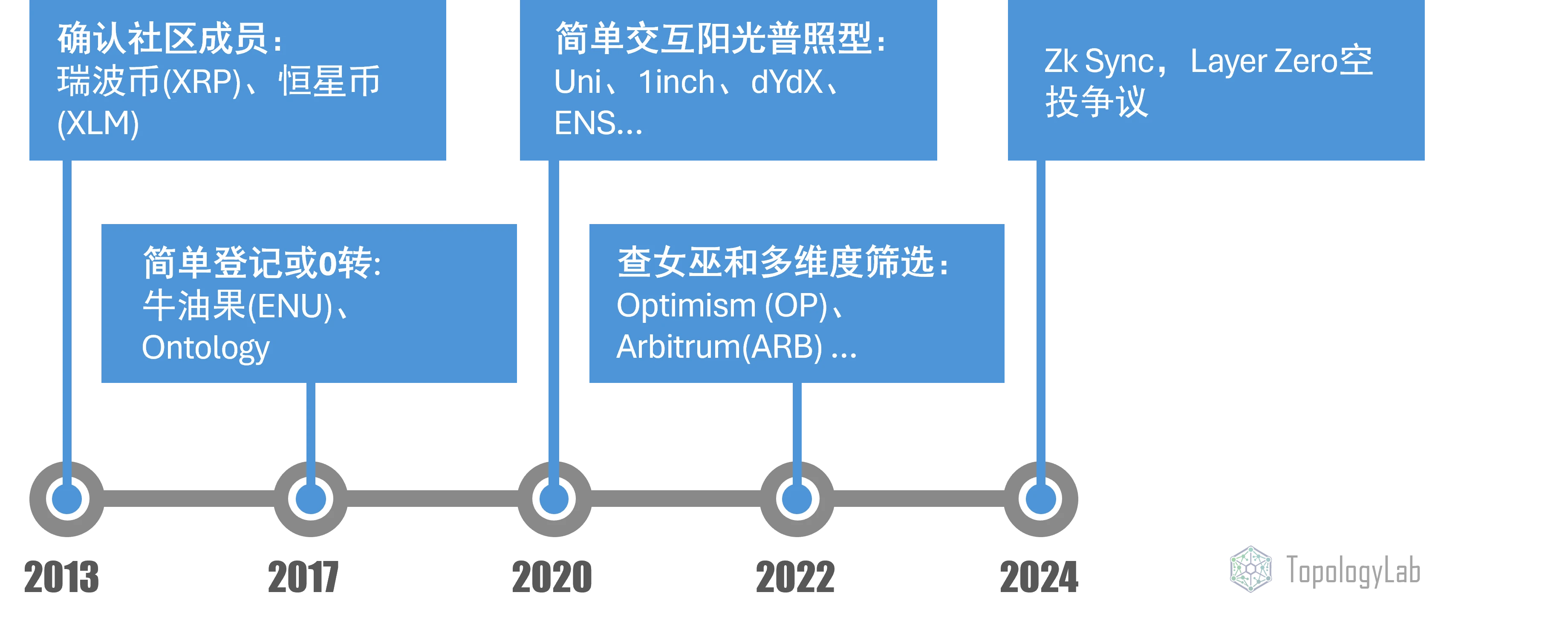 LayerZero和ZkSync空投之后：是时候暂停、回顾并重新思考空投的未来了