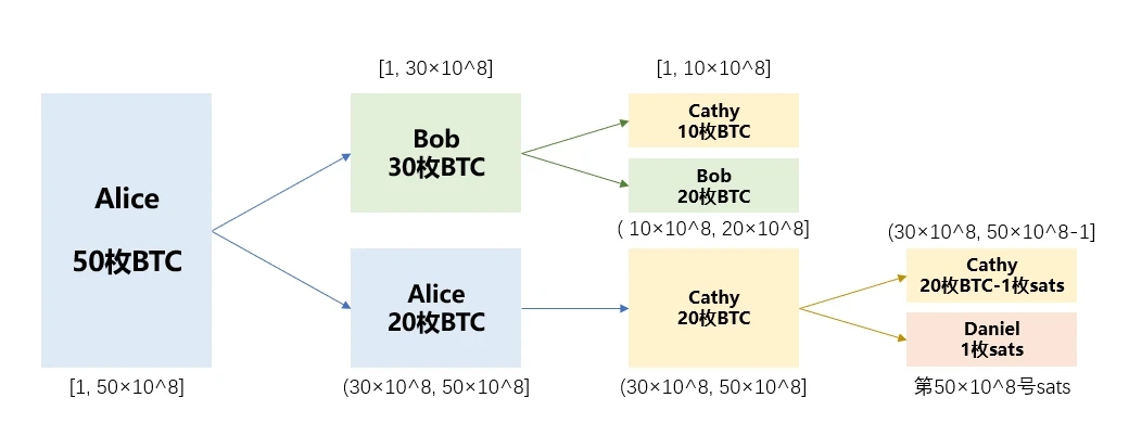 BTC生态 | 入门指南：速通BTC基础知识与热门协议