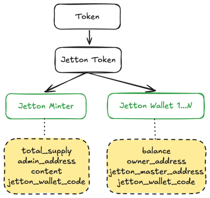 初识TON：账号、Token、交易与资产安全