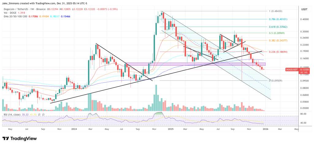 Dogecoin price chart