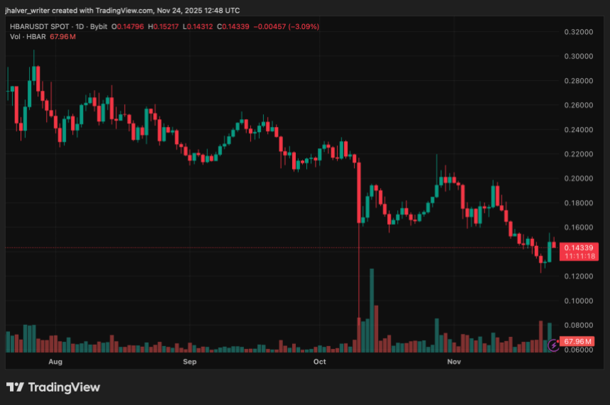 HBAR Price Pumps on Strong ETF Inflows, But Technical Risks Still Loom