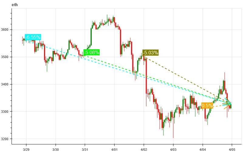 加密市场情绪研究报告(2024.03.29-04.05)：非农数据强劲主流币下跌后反弹